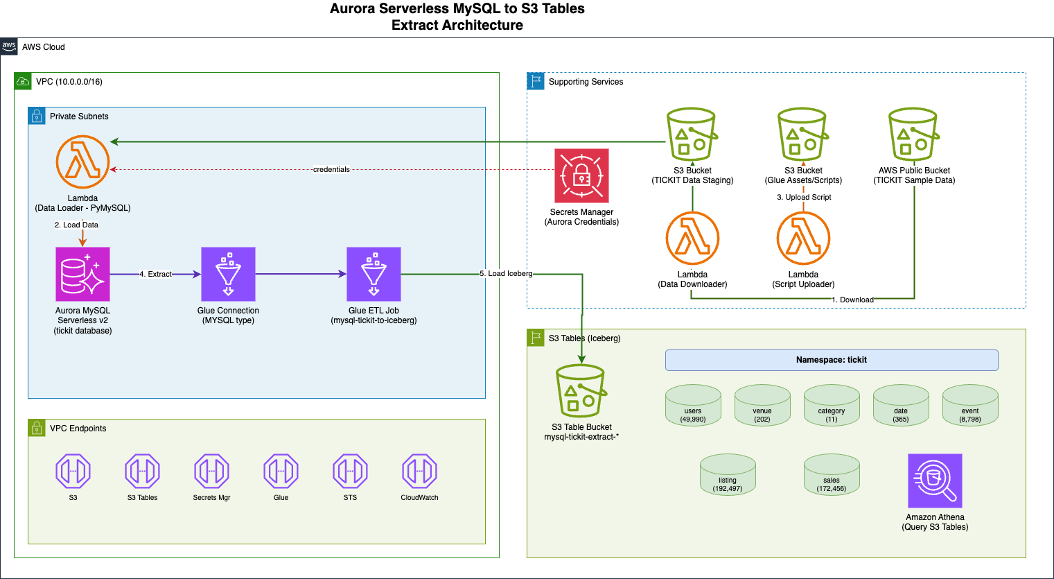Automating Data Extraction from Amazon Aurora MySQL to S3 in Apache Iceberg Format