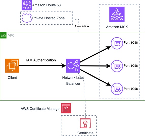 Architecture showing configuration of custom domain name with Amazon MSK