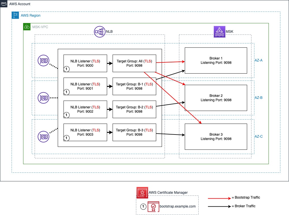 Target Group mapping in NLB