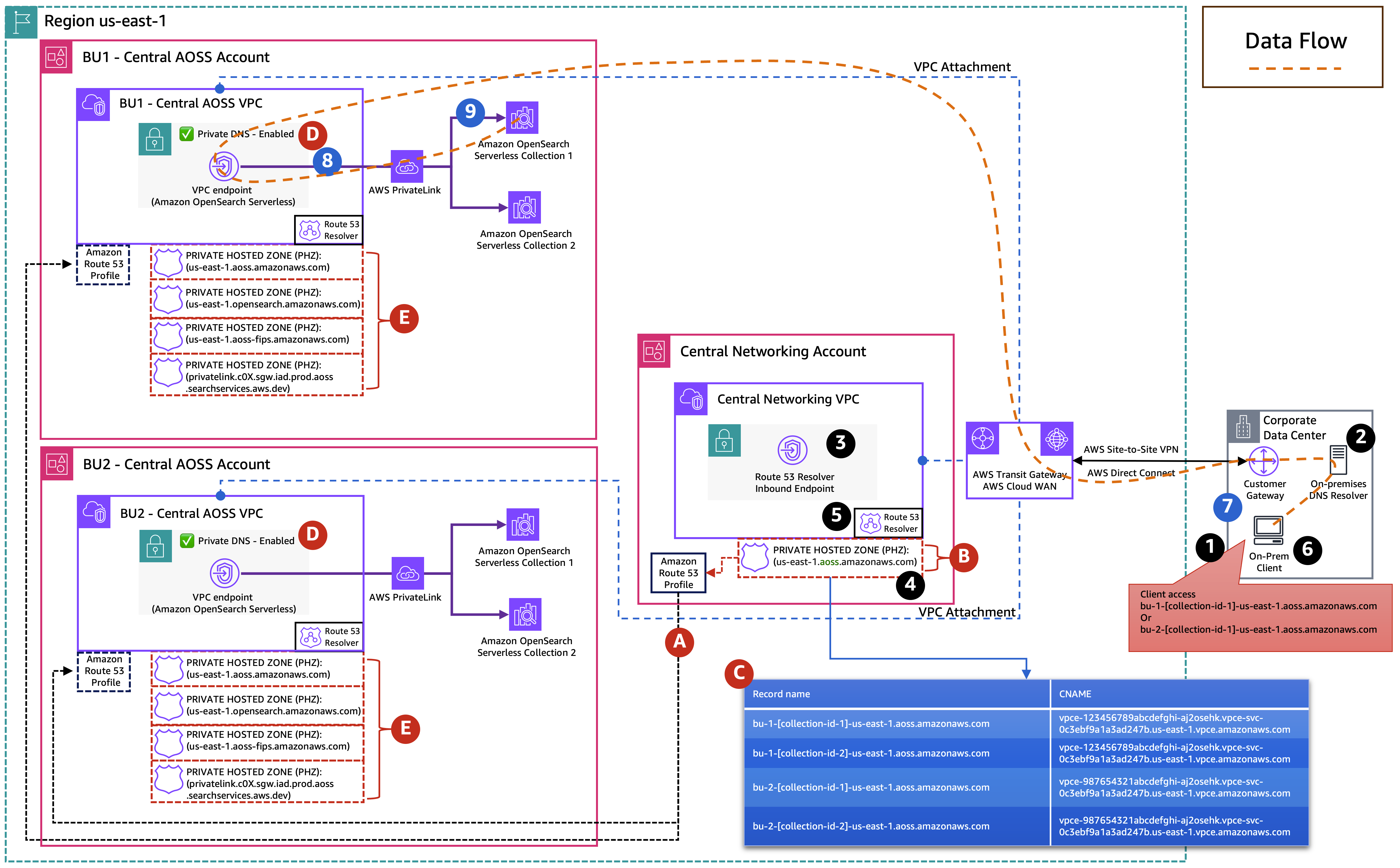 Implementing Network Connectivity for Amazon OpenSearch Serverless: A Multi-Account Approach