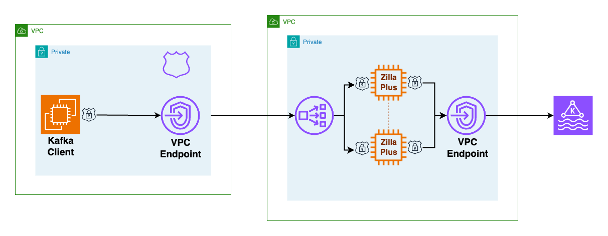 Connecting Kafka Clients to Amazon MSK Serverless Across VPCs and Accounts