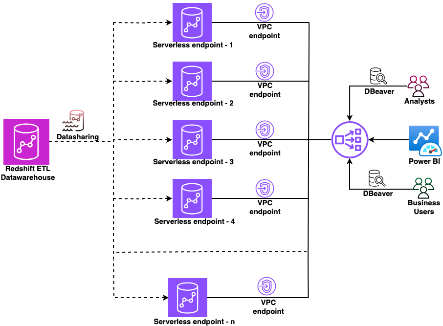 Configuring Secure Access to Amazon Redshift with Microsoft Entra ID and Network Load Balancer