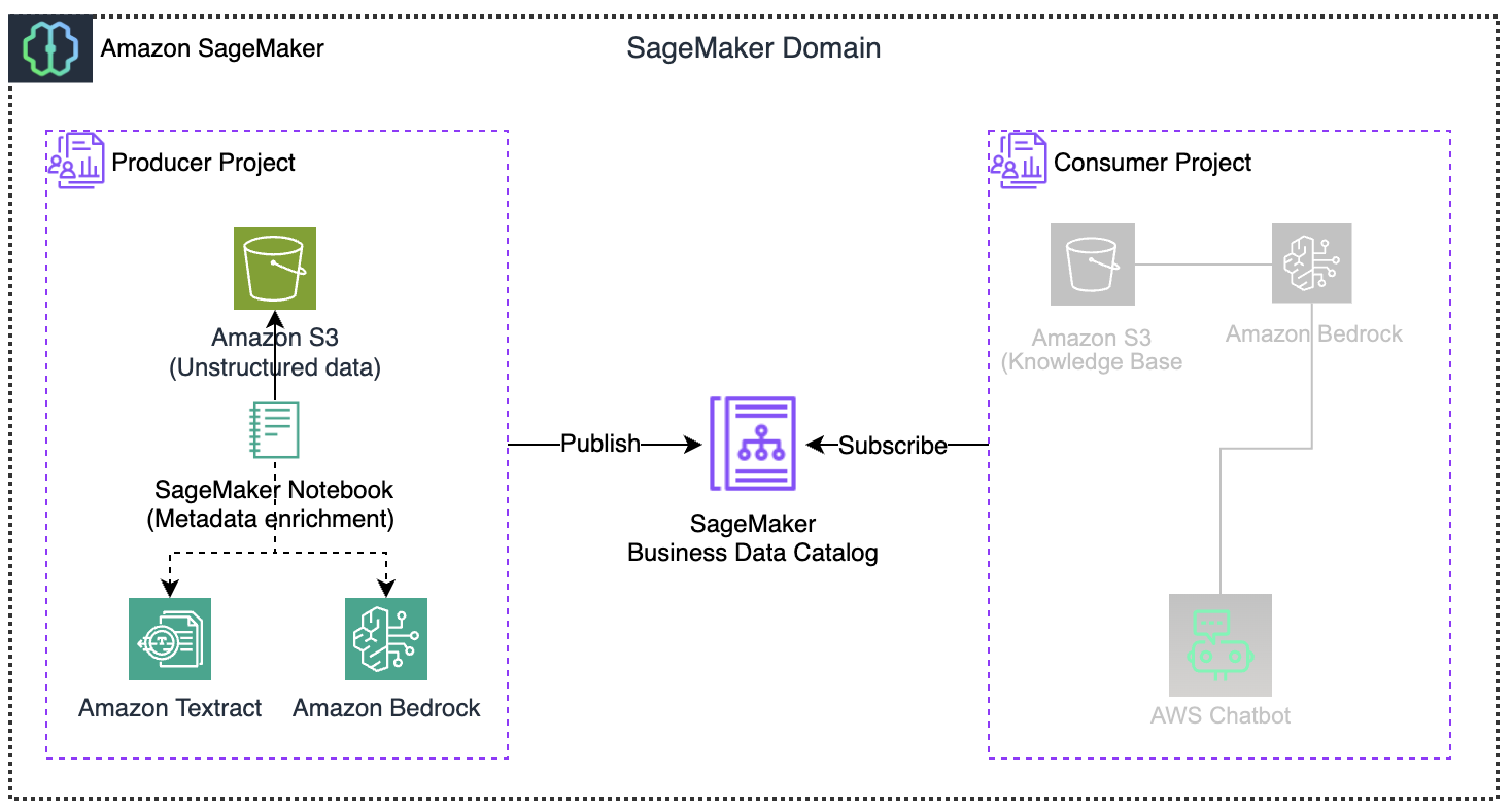 Enhancing Unstructured Data Discoverability in Amazon SageMaker Catalog