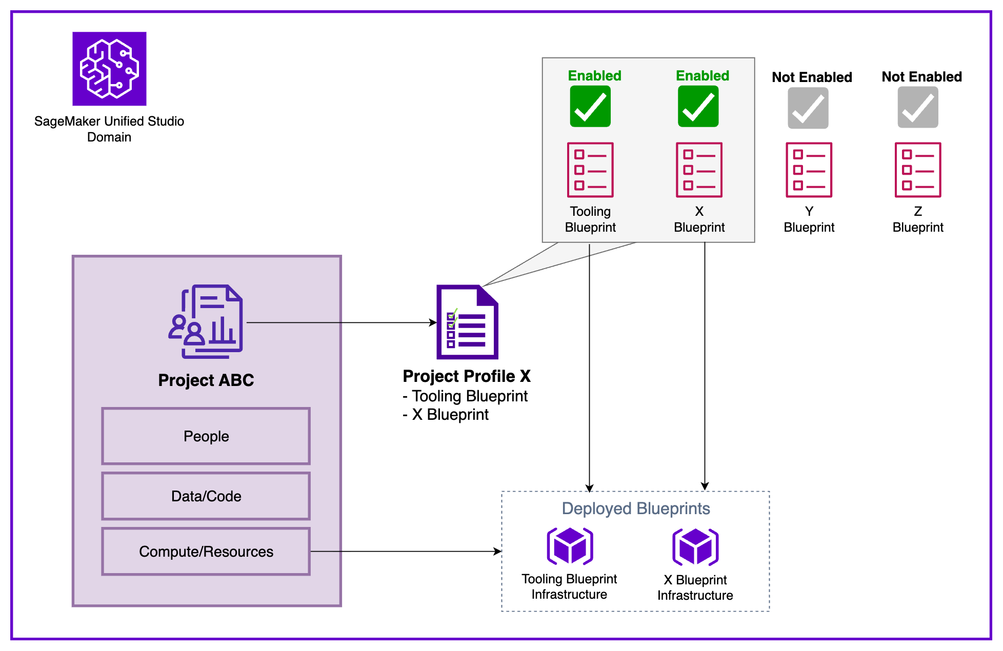 Implementing Multi-Account Deployments in Amazon SageMaker Unified Studio