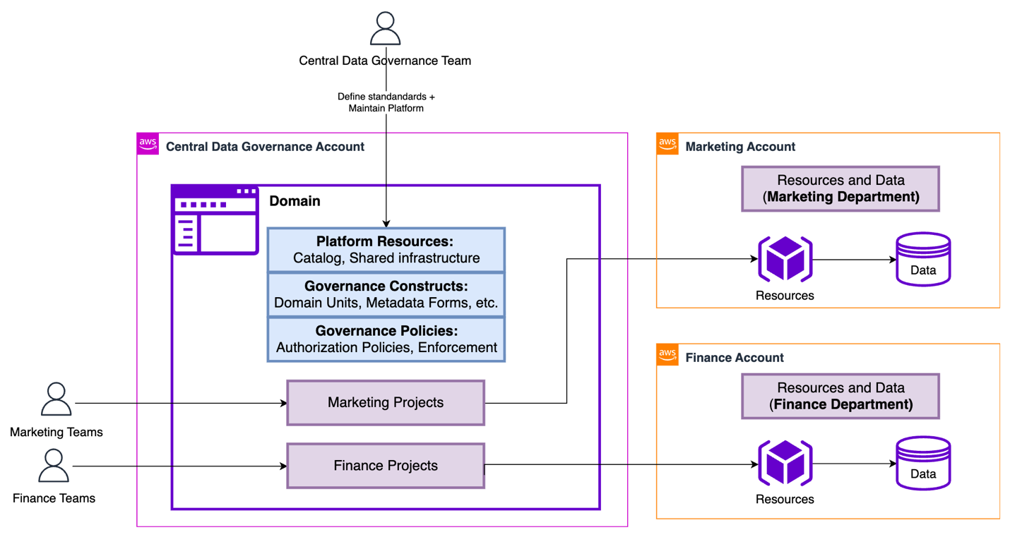 AWS multi-account data governance architecture diagram illustrating centralized policy management with distributed departmental execution. This enterprise architecture shows how a Central Data Governance Team maintains standards across multiple AWS accounts. The Central Data Governance Account serves as the control plane, housing the Domain with Platform Resources (Catalog and Shared infrastructure), Governance Constructs (Domain Units and Metadata Forms), and Governance Policies (Authorization Policies and Enforcement). Marketing Teams and Finance Teams access their respective projects within the central governance framework, which then connect to separate Marketing and Finance AWS accounts. Each departmental account maintains its own Resources and Data infrastructure while adhering to centralized governance standards, enabling federated data management with consistent oversight across the organization.