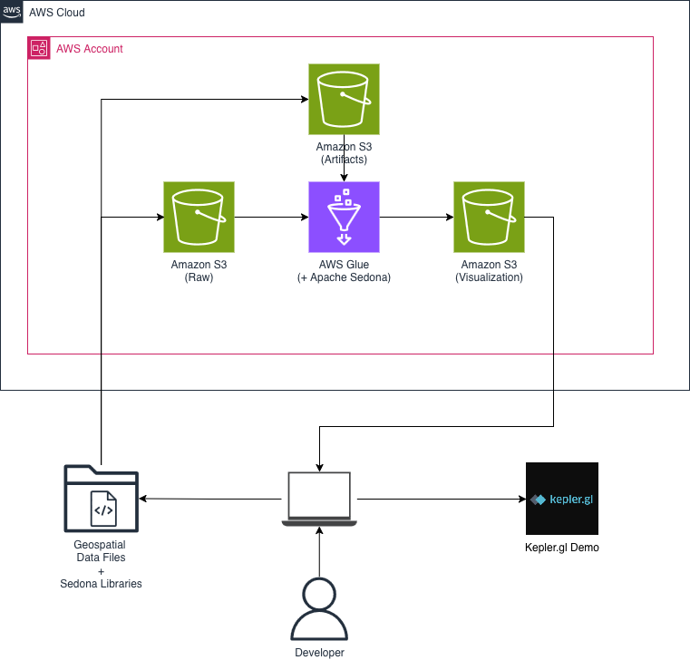 AWS architecture diagram showing a geospatial data processing pipeline.