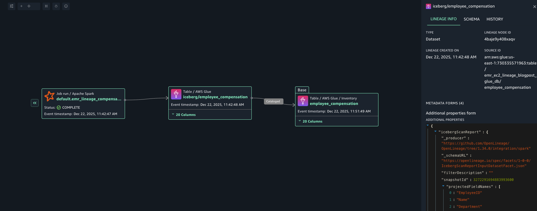 AWS Glue data lineage visualization showing the flow of the employee_compensation dataset from an Apache Spark job (default.emr_lineage_compensa, COMPLETE, Dec 22 2025 11:42:47 AM) through an AWS Glue Iceberg table (20 columns) to an AWS Glue Inventory destination table, with a right sidebar displaying lineage metadata including the dataset ARN, OpenLineage producer URL, Iceberg snapshot ID, and projected field names EmployeeID, Name, and Department.