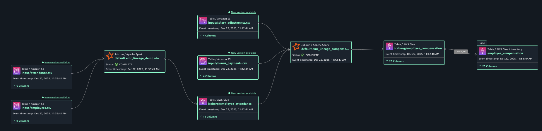 Data pipeline lineage diagram showing the complete ETL flow from Amazon S3 source files (input/attendance.csv with 6 columns, input/employees.csv with 5 columns) through two Apache Spark jobs to intermediate tables (input/salary_adjustments.csv, iceberg/employee.csv, AWS Glue employee_attendance with 14 columns) and final destination tables (AWS Glue iceberg/employee_compensation with 29 columns, AWS Glue Inventory employee_compensation_hive with 30 columns), all timestamped Dec 22, 2025.