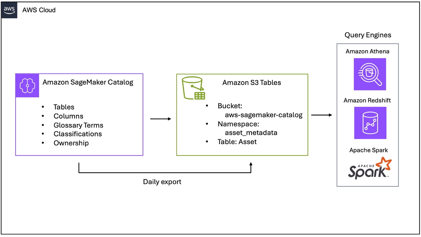 AWS Cloud architecture diagram showing data pipeline from Amazon SageMaker Catalog to Amazon S3 Tables with daily export, connecting to query engines including Amazon Athena, Amazon Redshift, and Apache Spark