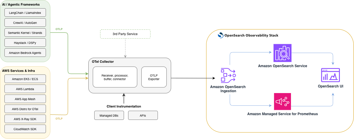 OpenSearch Observability Stack Architecture