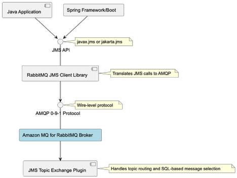 Architecture diagram showing JMS to AMQP translation: Java and Spring applications use the JMS API and RabbitMQ JMS Client Library to communicate with an Amazon MQ broker running RabbitMQ via the AMQP 0-9-1 protocol.