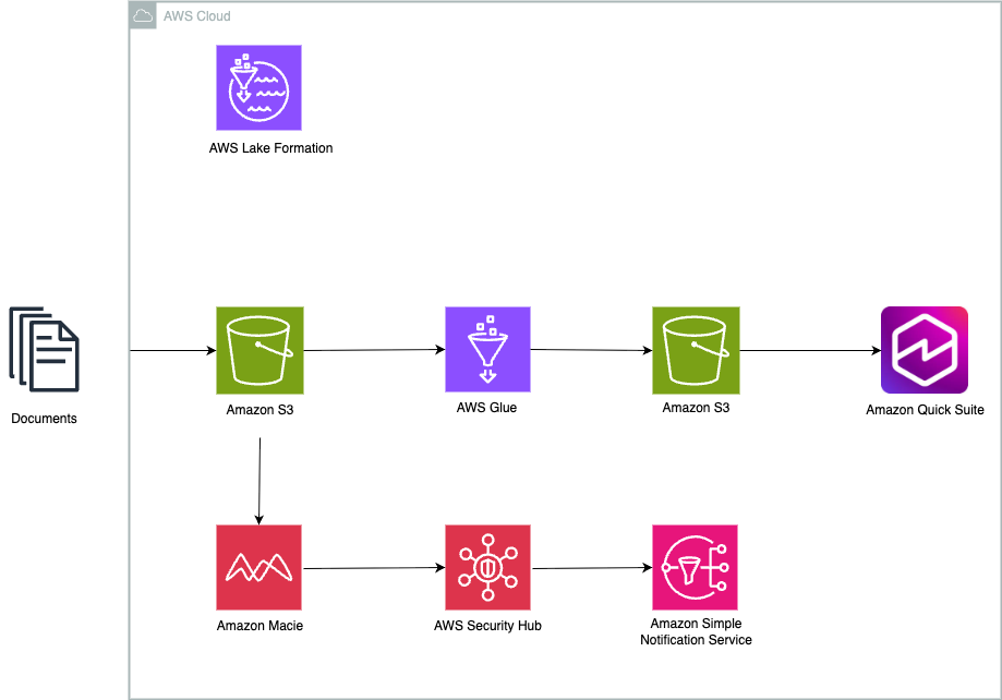 This reference architecture illustrates how law firms and corporate legal departments can automate sensitive data discovery and compliance analytics on AWS without moving documents outside their system of record