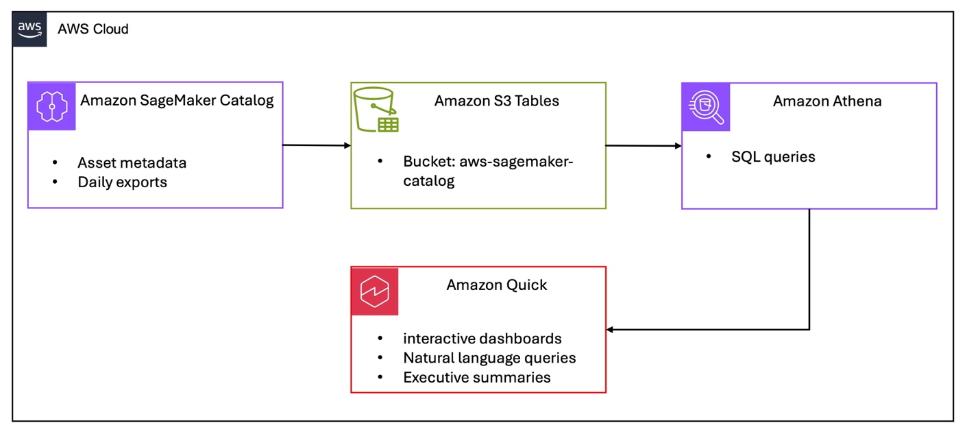 AWS Cloud architecture diagram showing the data flow for SageMaker Catalog metadata visualization. Amazon SageMaker Catalog exports asset metadata and daily exports to Amazon S3 Tables in a bucket named aws-sagemaker-catalog. Amazon Athena queries the S3 Tables data using SQL queries. Amazon Quick connects to Athena to provide interactive dashboards, natural language queries, and executive summaries. Arrows indicate the left-to-right data flow from SageMaker Catalog to S3 Tables to Athena, with Athena connecting down to Amazon Quick.
