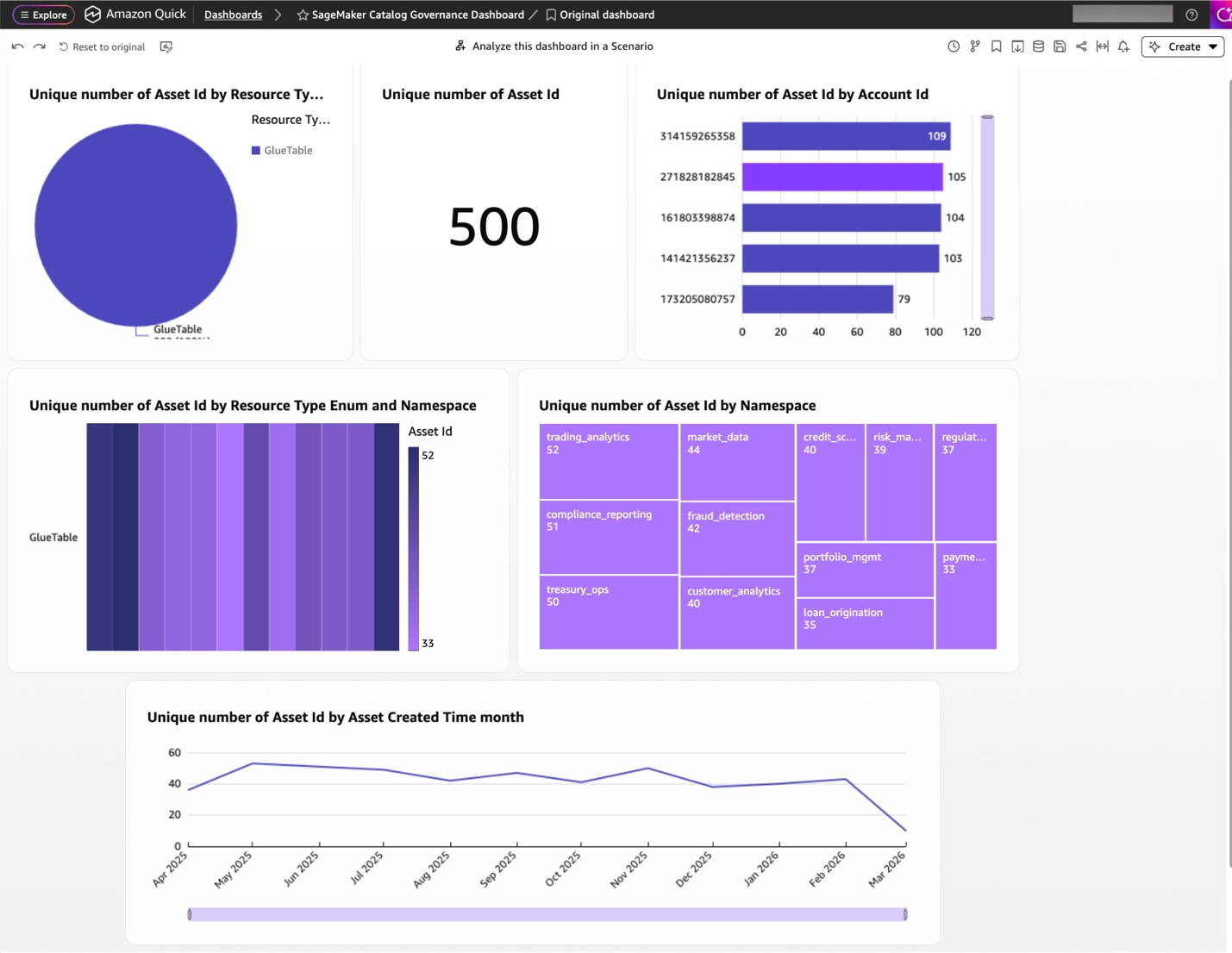 Amazon QuickSight SageMaker Catalog Governance Dashboard showing five visualizations. Top left is a pie chart titled Unique number of Asset Id by Resource Type showing all assets as GlueTable type. Top center is a key performance indicator displaying a total of 500 unique assets. Top right is a horizontal bar chart titled Unique number of Asset Id by Account Id showing five AWS account IDs with values of 109, 105, 104, 103, and 79 assets respectively. Middle left is a stacked bar chart titled Unique number of Asset Id by Resource Type Enum and Namespace showing GlueTable assets distributed across namespaces with values ranging from 33 to 52. Middle right is a treemap titled Unique number of Asset Id by Namespace with trading_analytics at 52, compliance_reporting at 51, treasury_ops at 50, market_data at 44, fraud_detection at 42, customer_analytics at 40, credit_scoring at 40, risk_management at 39, portfolio_mgmt at 37, regulatory at 37, loan_origination at 35, and payments at 33. Bottom is a line chart titled Unique number of Asset Id by Asset Created Time month showing asset creation trends from April 2025 through March 2026 with values fluctuating between approximately 30 and 50 assets per month.