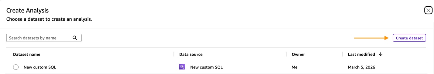 Amazon QuickSight Create Analysis dialog prompting the user to choose a dataset. A search field for datasets is shown at the top left. An orange arrow points to the Create dataset button in the upper right. A table below lists one available dataset named New custom SQL with a data source of New custom SQL, owned by Me, and last modified on March 5, 2026.