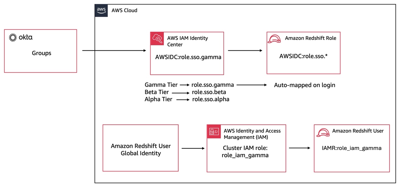 The identity layer shows two authentication paths. Interactive users authenticate through Okta, which syncs group memberships to AWS IAM Identity Center. On login, IAM Identity Center automatically maps users to tiered Amazon Redshift roles (AWSIDC:role.sso.gamma, beta, alpha). Service accounts take a separate path, assuming a cluster IAM role that creates a corresponding federated user (IAMR:role_iam_gamma) in Amazon Redshift.