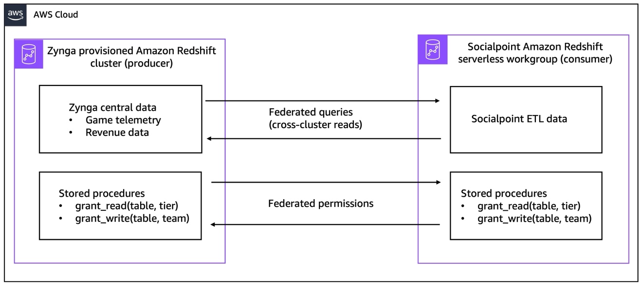 Architecture diagram in the AWS Cloud showing a federated Amazon Redshift setup. On the left, a Zynga provisioned Amazon Redshift cluster (producer) holds Zynga central data — game telemetry and revenue data — and stored procedures grant_read(table, tier) and grant_write(table, team). On the right, a Socialpoint Amazon Redshift Serverless workgroup (consumer) holds Socialpoint ETL data and the same two stored procedures. Bidirectional arrows between the two environments label the top connection as "Federated queries (cross-cluster reads)" between the data stores, and the bottom connection as "Federated permissions" between the stored procedures.