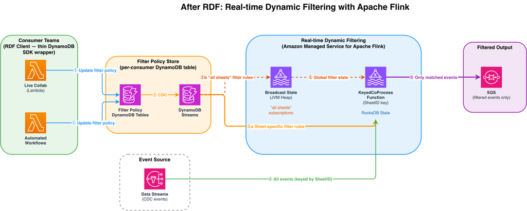 Architecture diagram showing the RDF system with DynamoDB Streams feeding filter policies to the Flink application