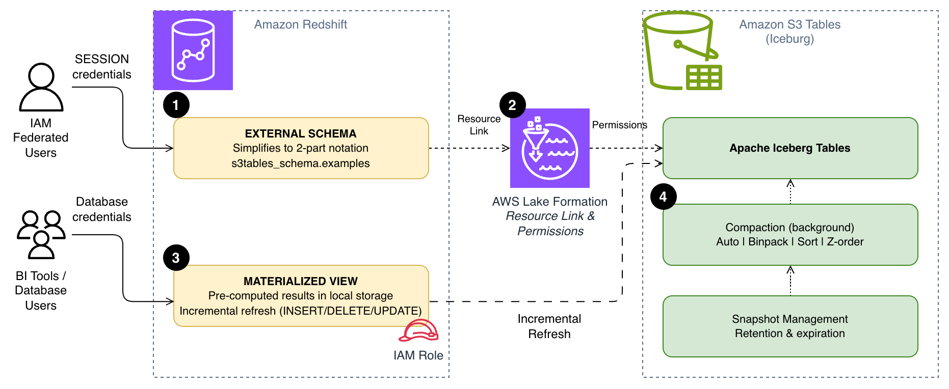 Optimizing S3 Tables queries with external schemas, materialized views, and compaction strategies