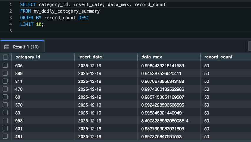 Query results from the materialized view showing category data with record counts