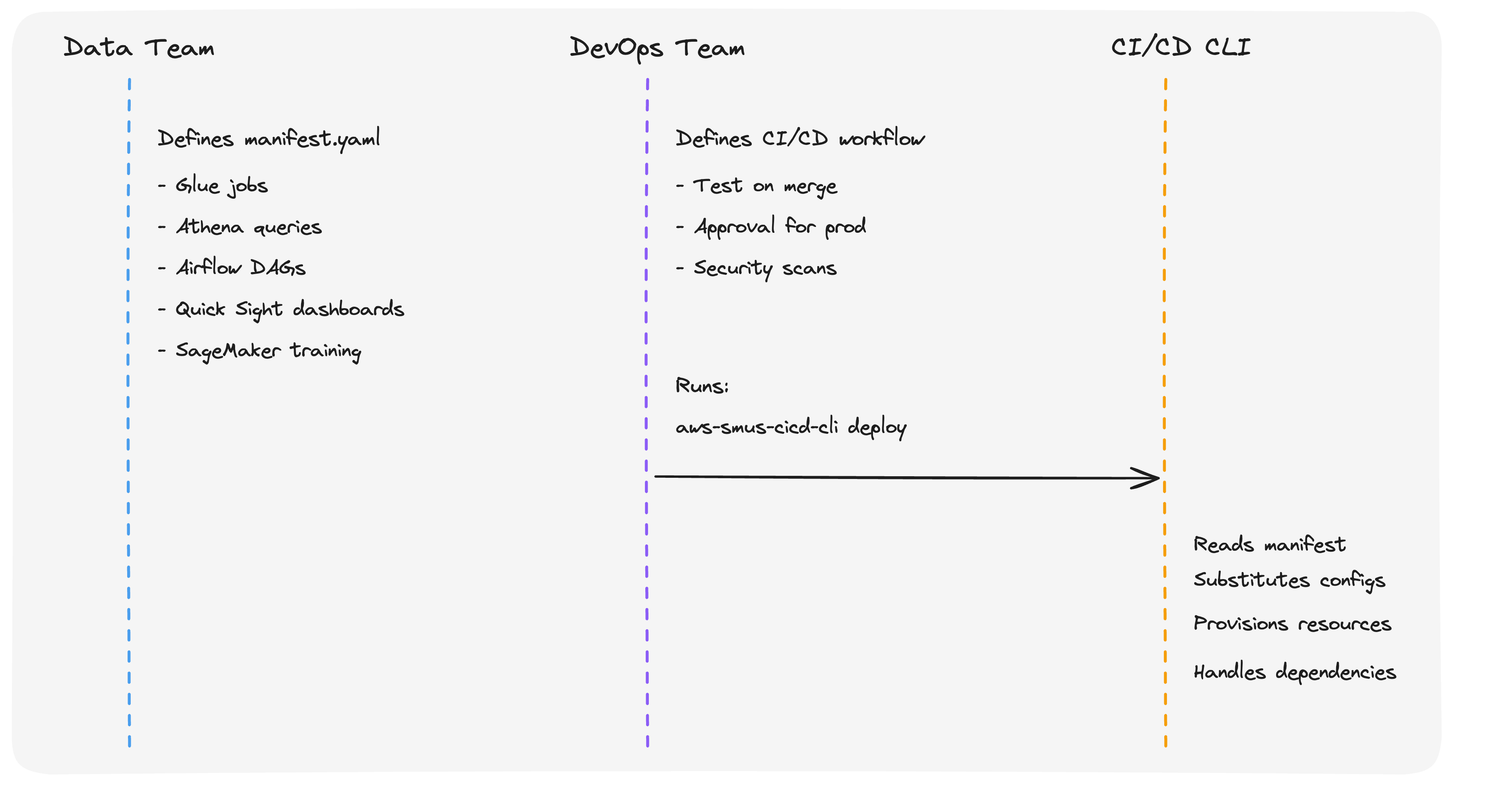SageMaker CI/CD