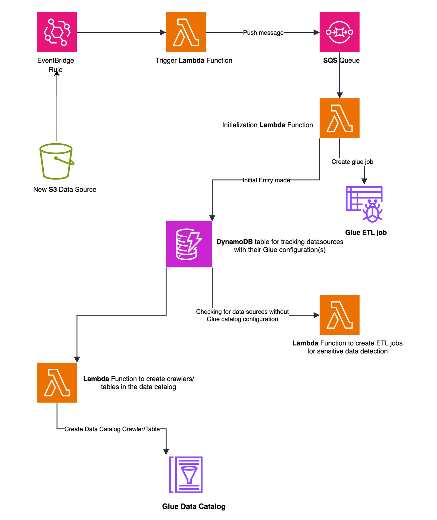 Architecture: EventBridge triggers Lambda and SQS to create Glue crawlers and ETL jobs for new S3 data sources