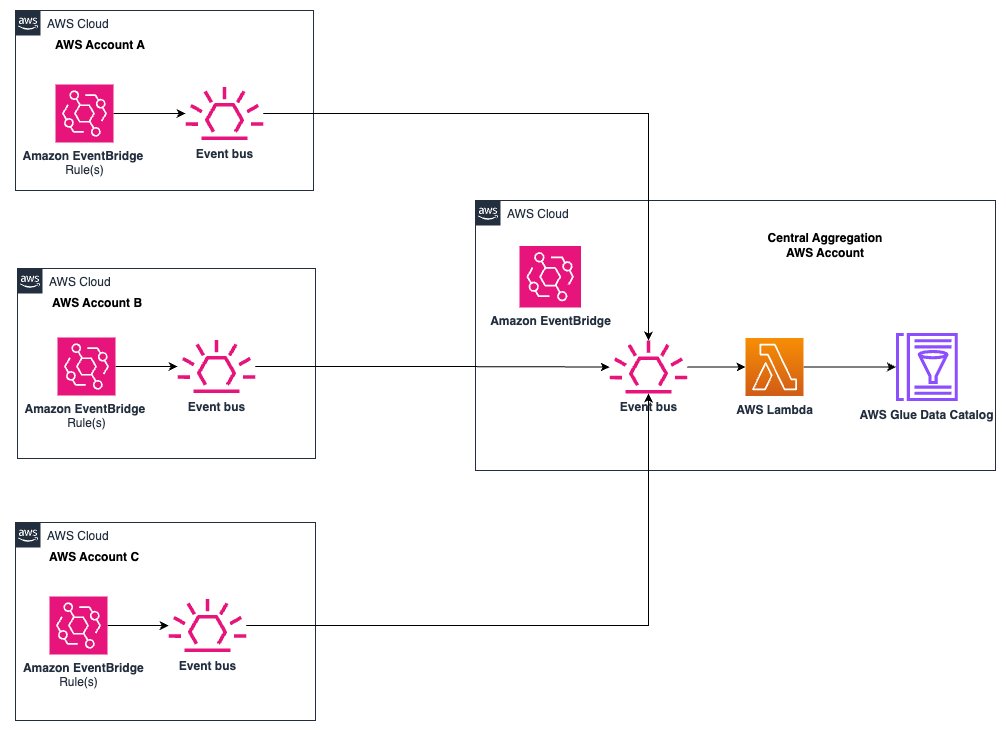 Multi-account EventBridge buses aggregate events to central account with Lambda and Glue Data Catalog