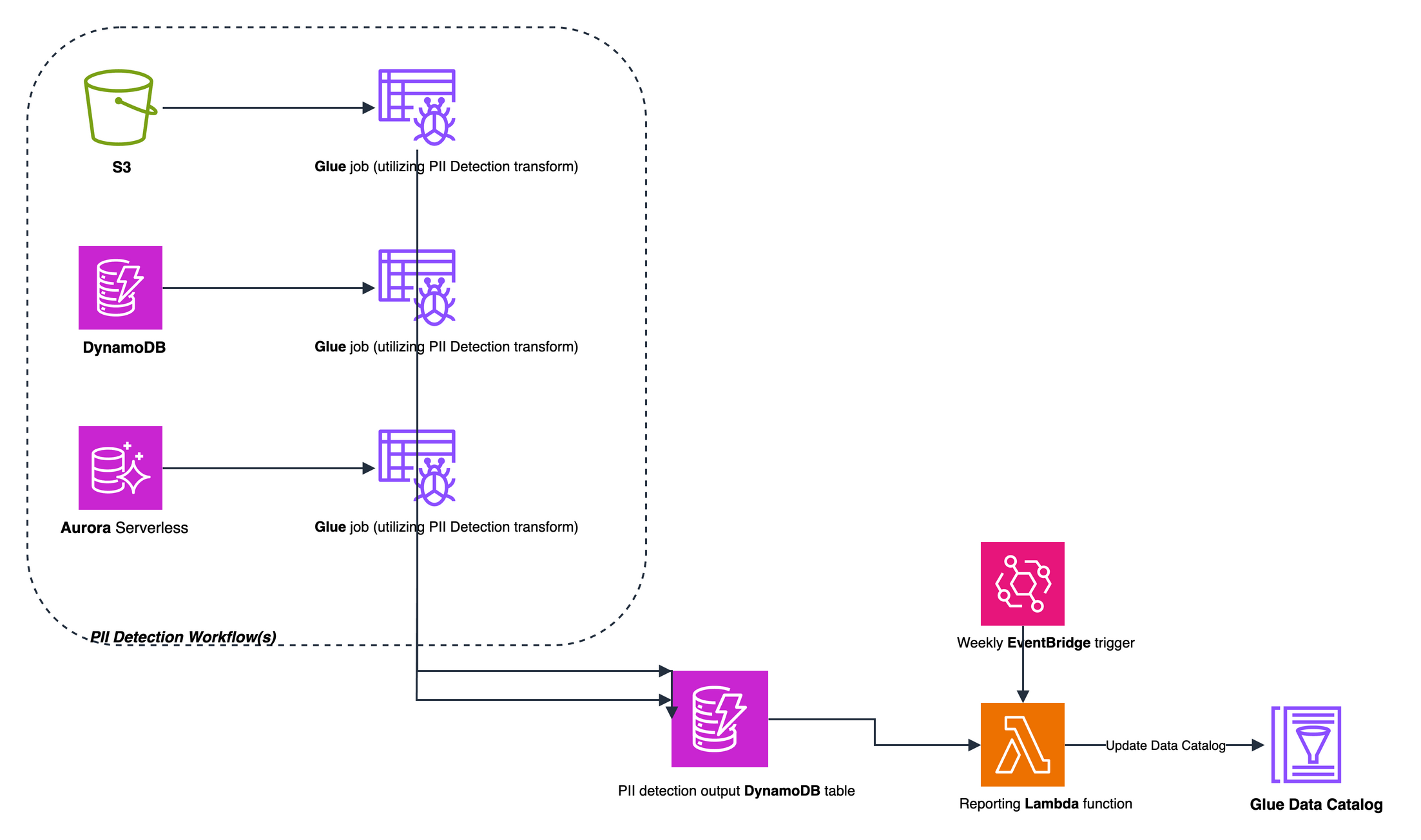 Architecture: Glue PII Detection jobs scan S3, DynamoDB, and Aurora; Lambda updates Glue Data Catalog