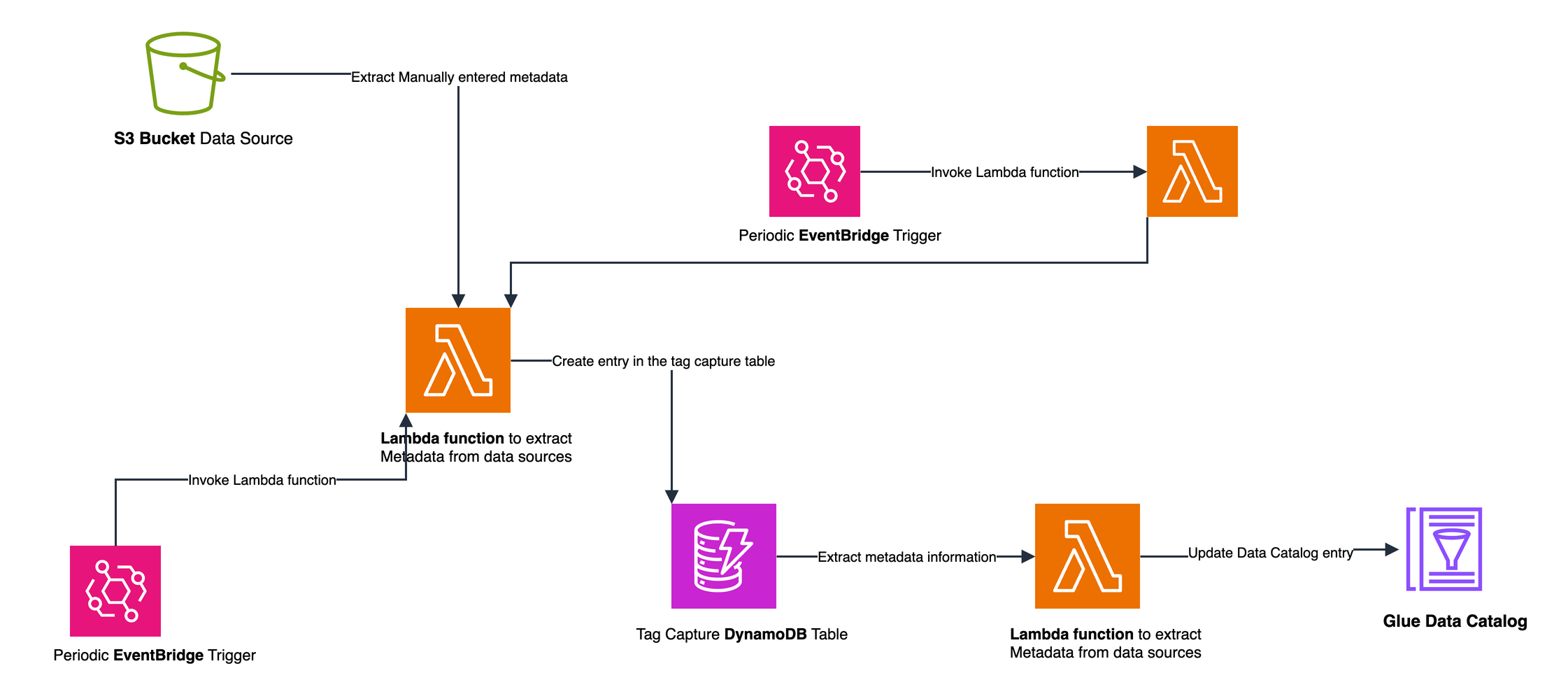 Architecture: Lambda extracts S3 bucket metadata via EventBridge, stores in DynamoDB, updates Glue Data Catalog