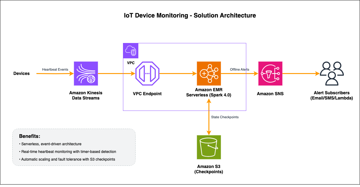 Solution architecture showing IoT devices sending heartbeats to Kinesis Data Streams, processed by EMR Serverless with transformWithState, checkpointed to Amazon S3, and alerts delivered via Amazon SNS