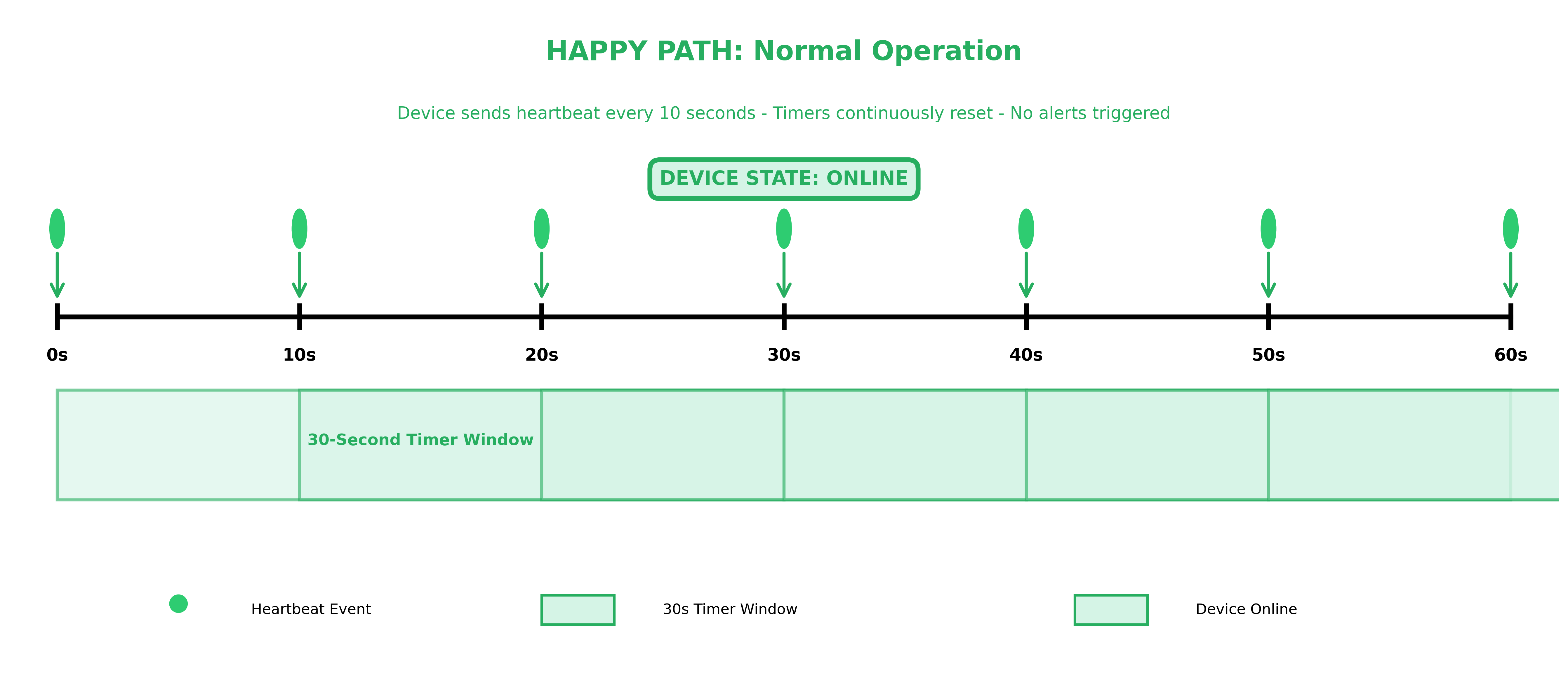 Timeline diagram showing normal device operation over 60 seconds with heartbeats arriving every 10 seconds, each resetting the 30-second timer