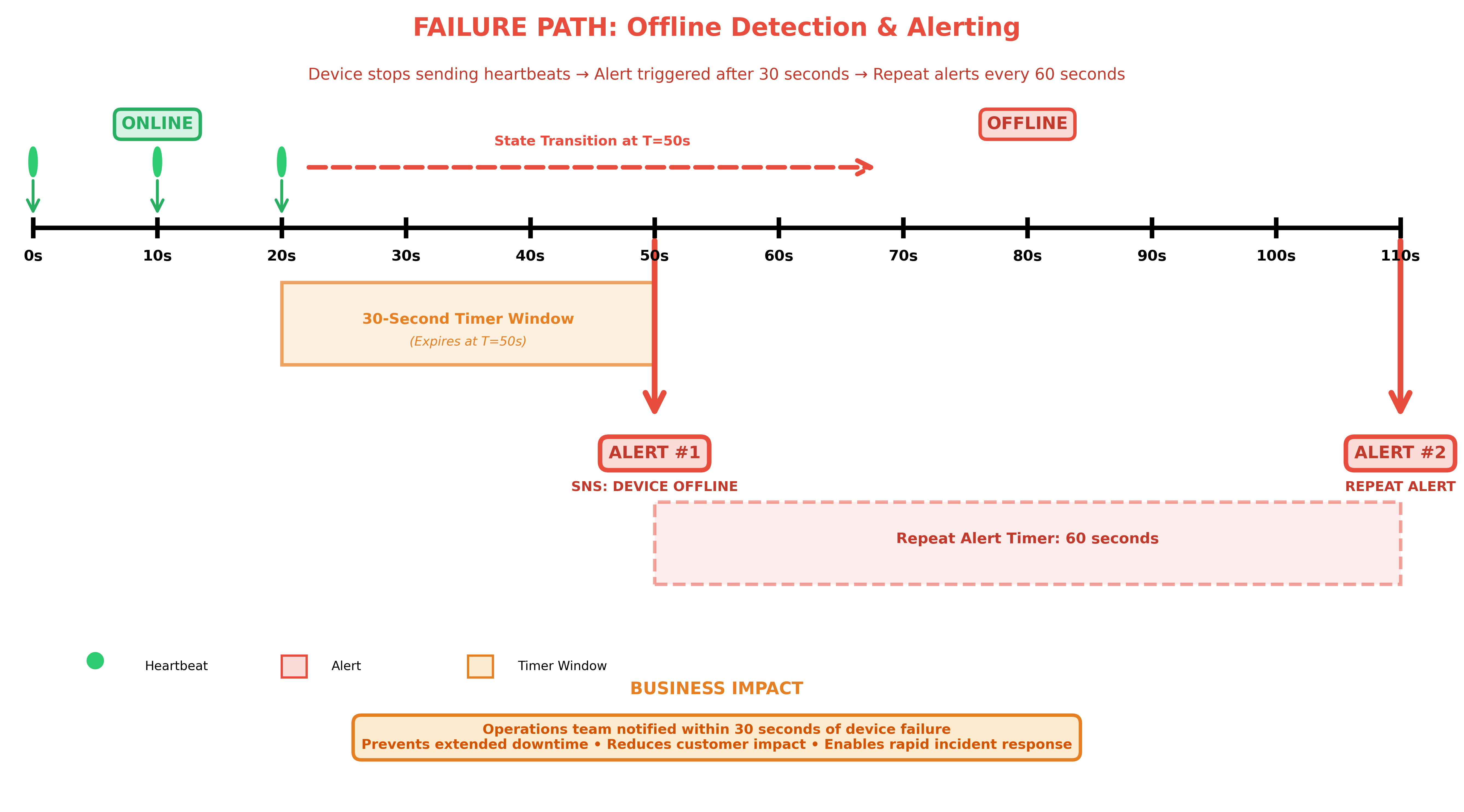 Timeline diagram showing offline detection over 110 seconds with the 30-second timer expiring and triggering SNS alerts