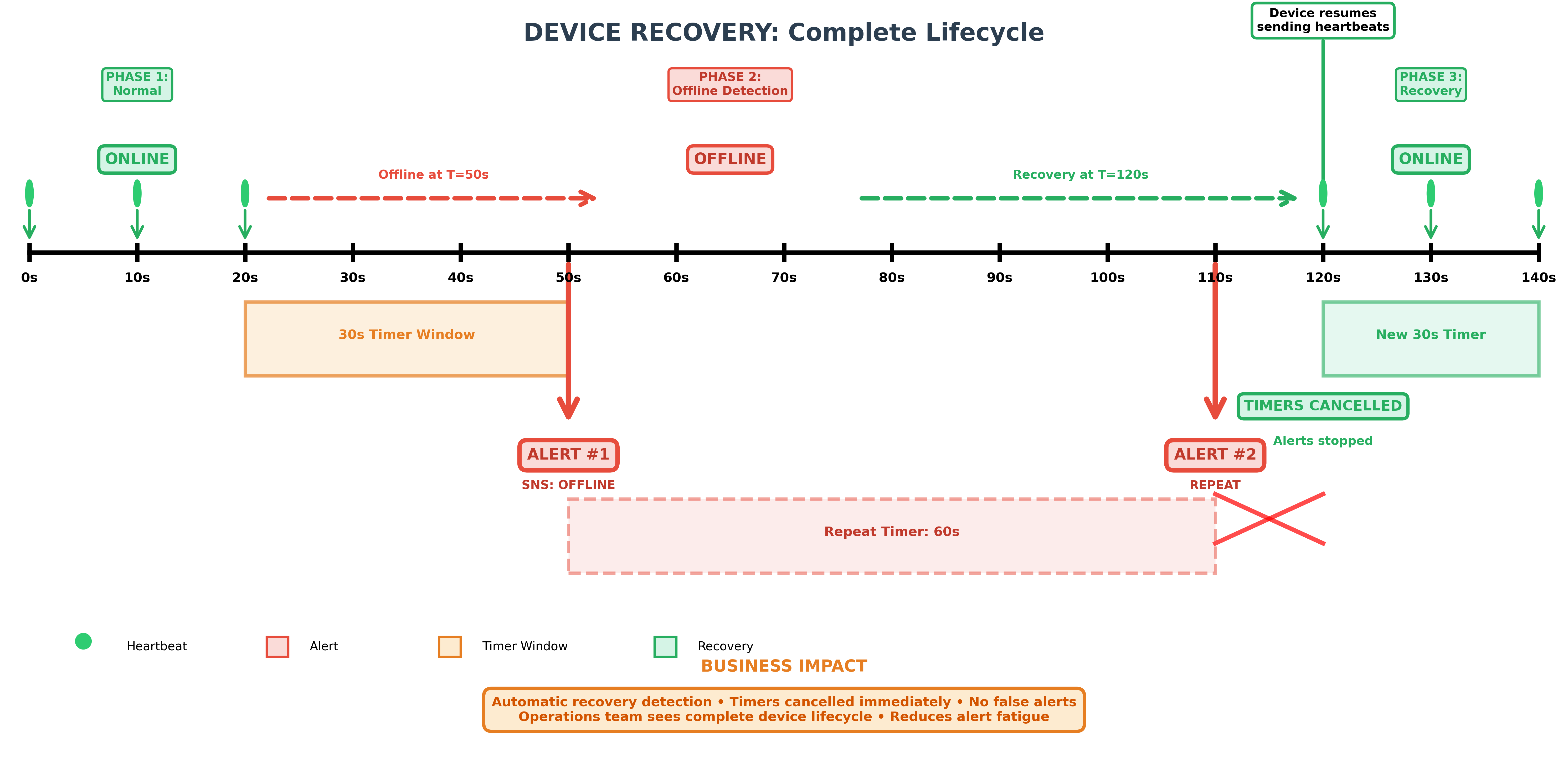 Timeline diagram showing device recovery lifecycle with timers canceled and device returning to online state
