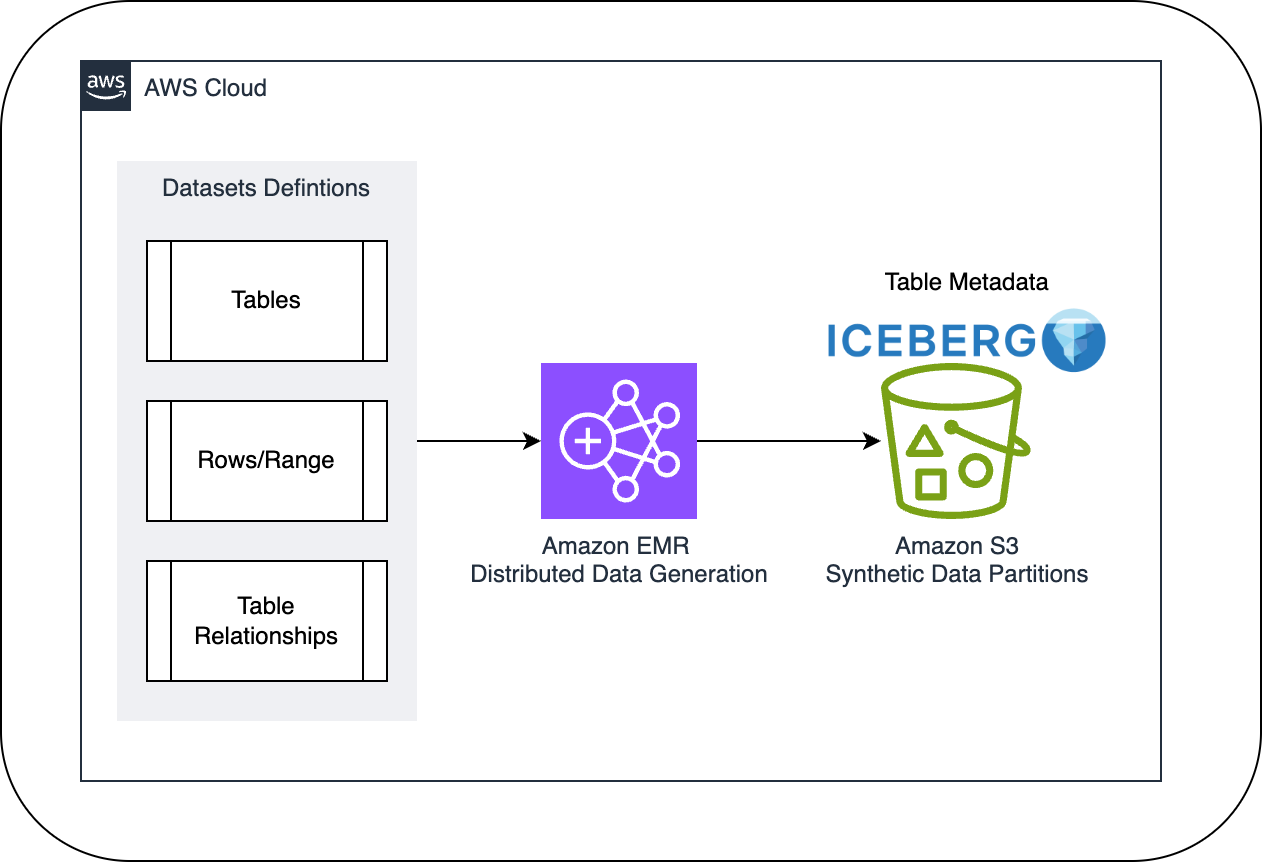Solution architecture showing Amazon EMR generating synthetic data with Apache Spark and Faker, storing results in Amazon S3 with Apache Iceberg