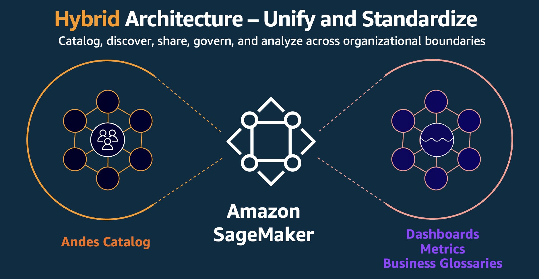 Architecture diagram showing how Amazon SageMaker integrates with enterprise data catalog Andes and AWS IAM Identity Center