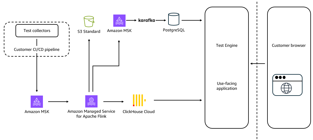 Architecture diagram showing the Buildkite data pipeline from CI/CD agents through Amazon MSK and Amazon Managed Service for Apache Flink to ClickHouse analytics