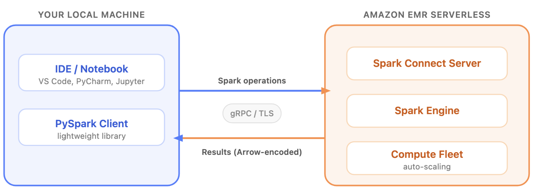 Spark Connect client-server architecture showing a local IDE connecting to a Spark Connect server on EMR Serverless