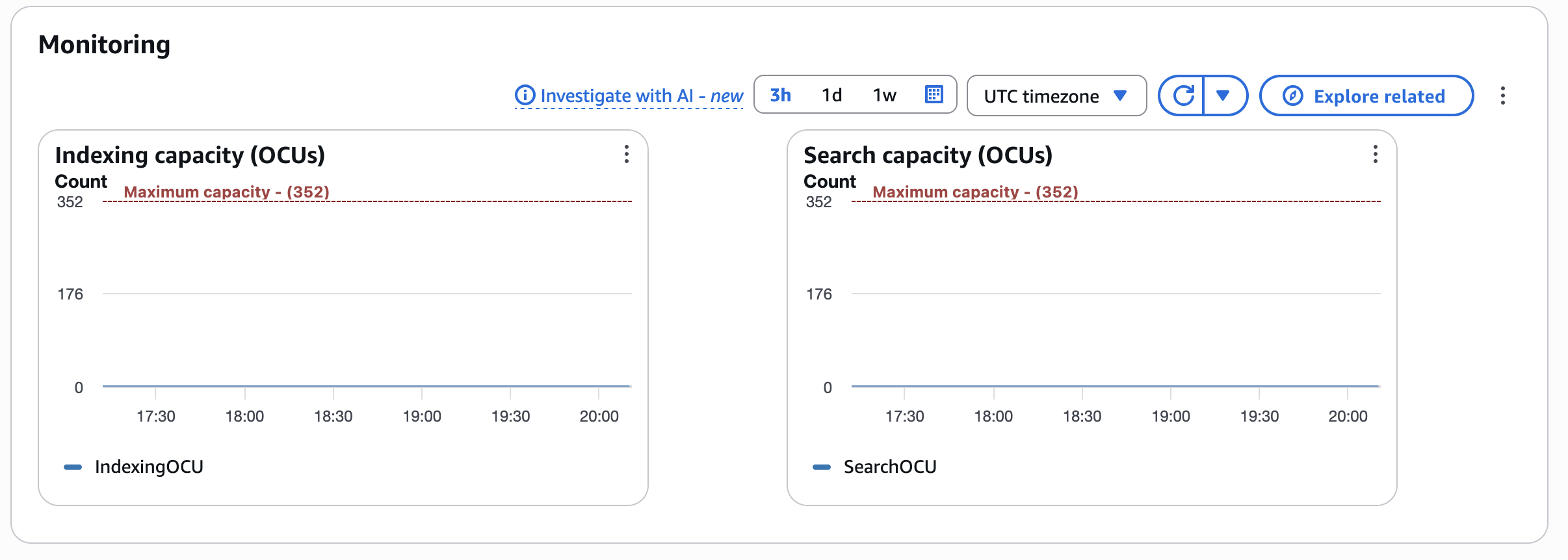 CloudWatch monitoring charts in the Amazon OpenSearch Service console showing indexing and search capacity dropping to zero OCUs after 10 minutes of idle time