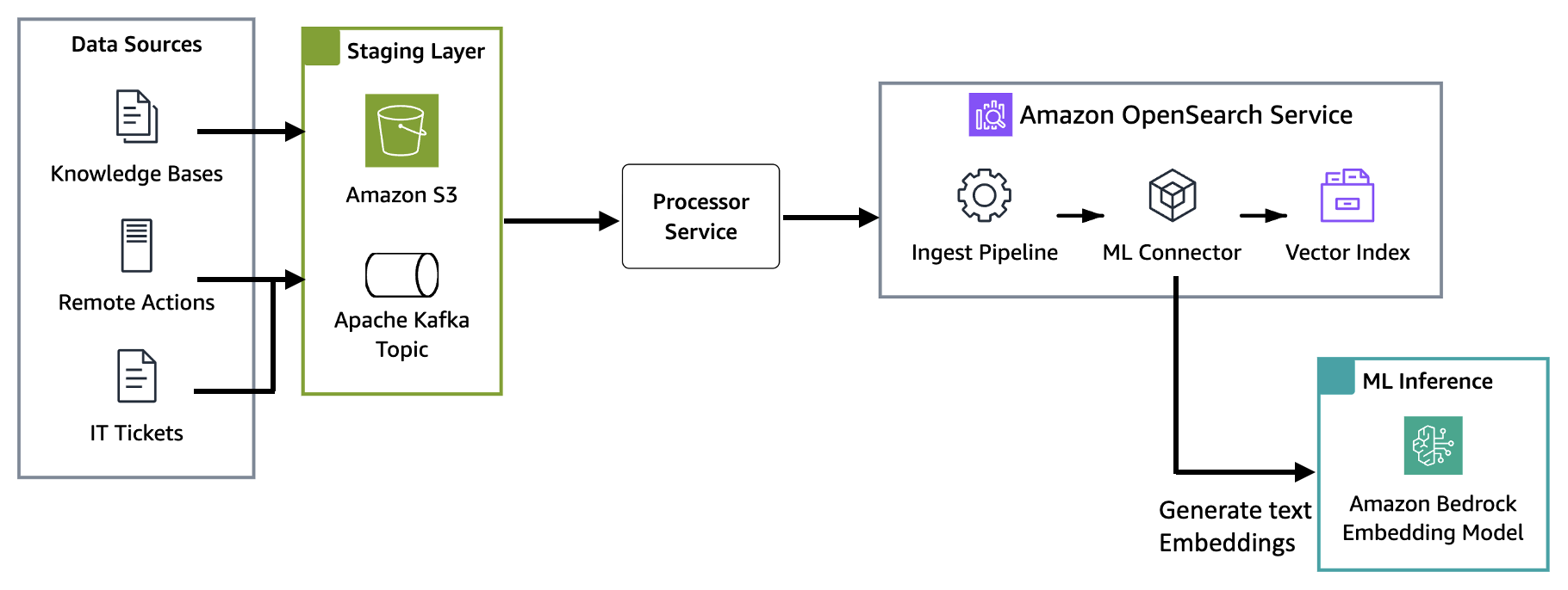 High-level architecture of Nexthink’s Spark AI agent, showing Amazon Elastic Kubernetes Service hosting the agent, Amazon OpenSearch Service as the vector store, and Amazon Bedrock providing the embedding model