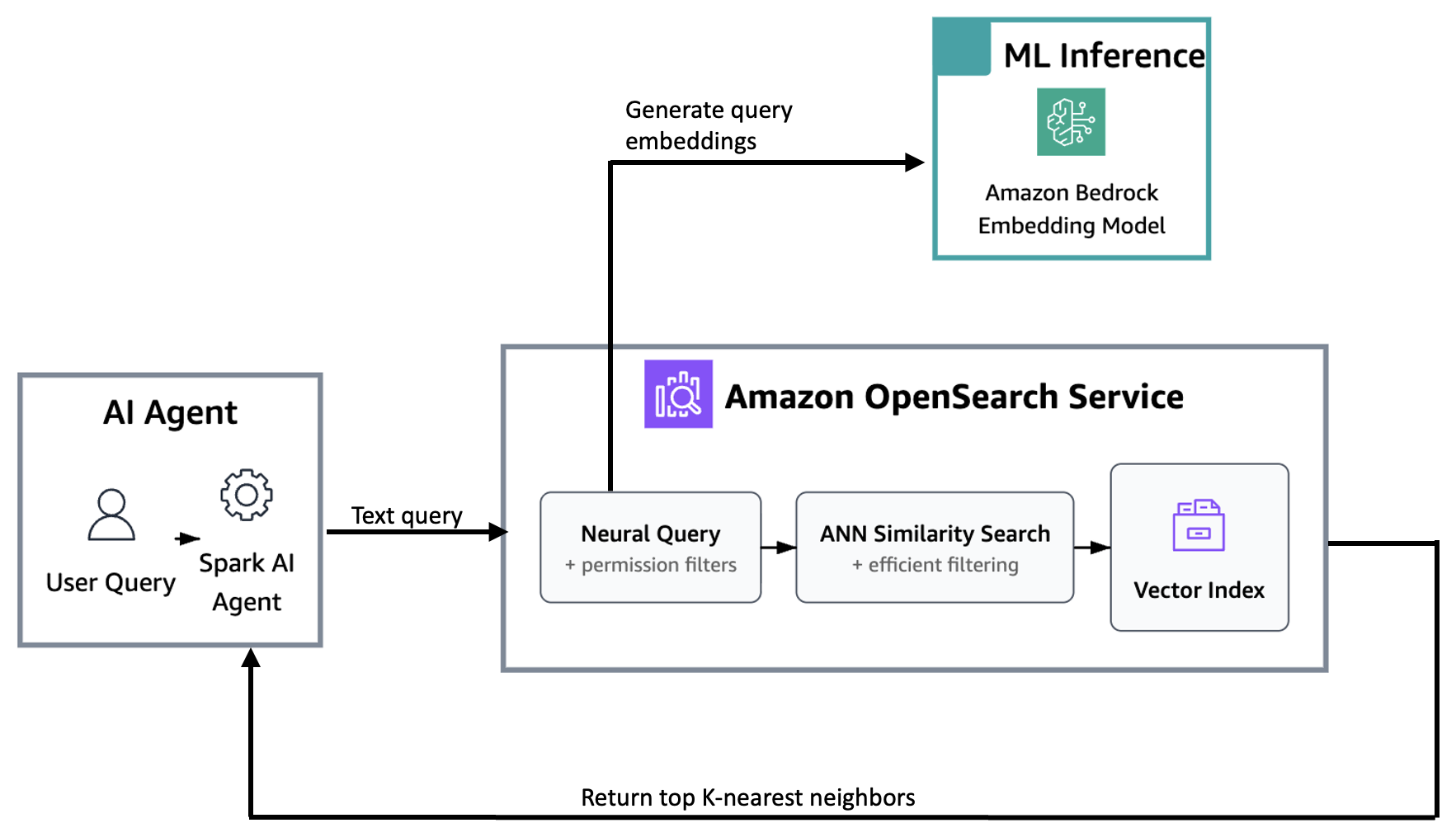 Search flow showing how a user query travels through the Spark agent, OpenSearch Service neural search, the ML Connector to Amazon Bedrock for embedding, and tenant-filtered k-NN retrieval to produce ranked results