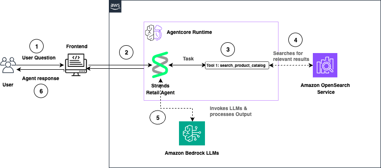 Architecture diagram showing an AI shopping agent: a user prompt flows from the front end to AgentCore Runtime, which routes the request to a Strands Retail Agent that calls a search tool against Amazon OpenSearch Service and an Amazon Bedrock LLM, then returns a natural-language response to the user.