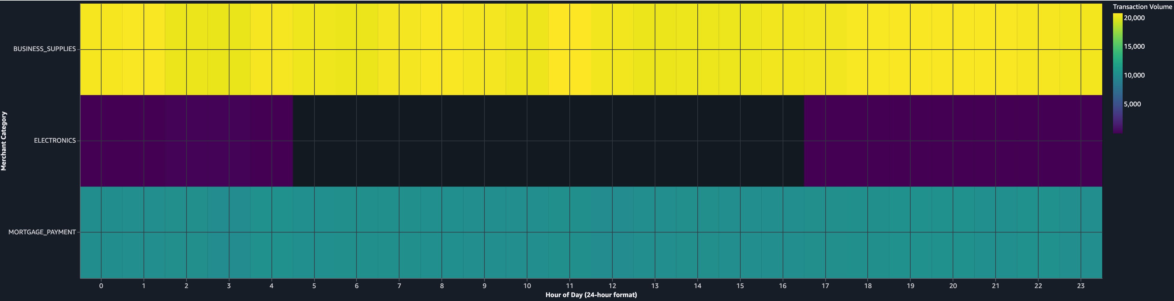 Detail view of the heatmap showing off-hours dips in the Electronics row