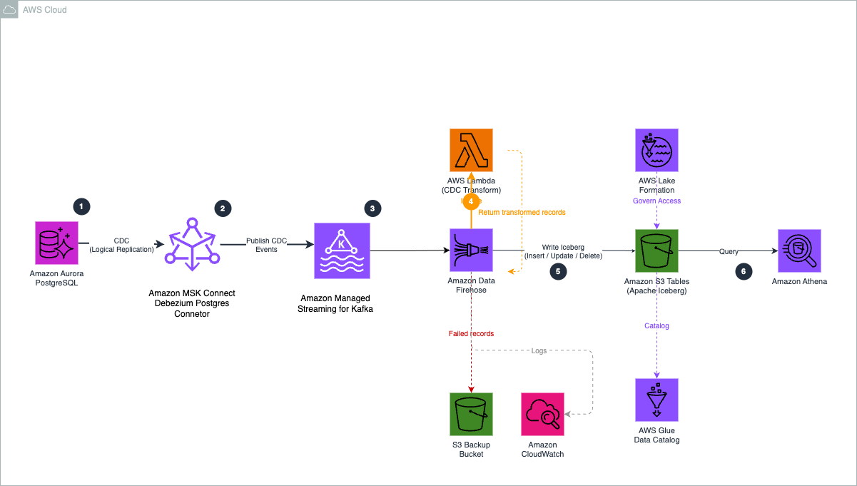 Figure 1. CDC pipeline architecture from Aurora PostgreSQL to Amazon S3 Tables.