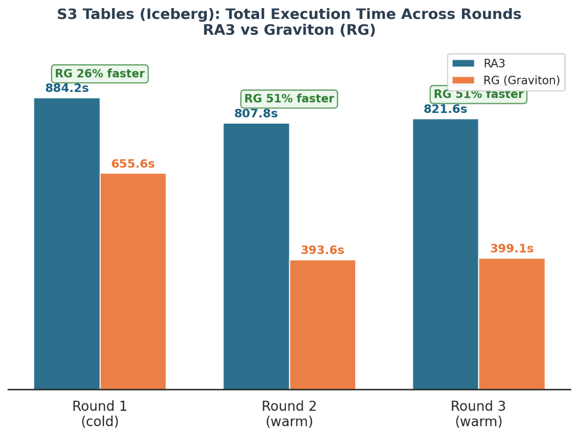 Grouped bar chart showing total execution time across 3 rounds for RA3 vs Graviton