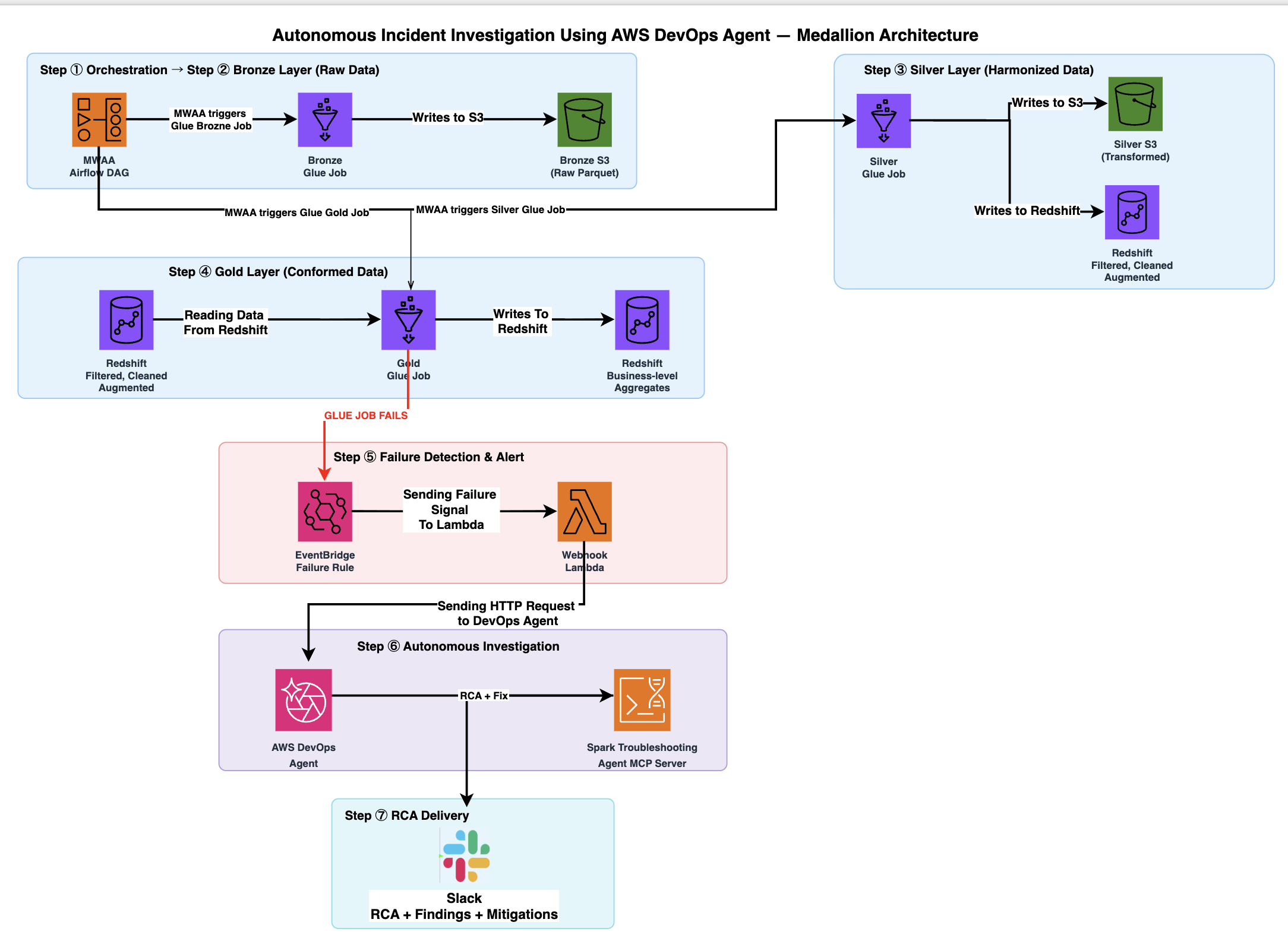 Medallion Architecture data flow showing the bronze layer in Amazon S3, the silver layer in Amazon S3 and Amazon Redshift, and the gold layer in Amazon Redshift, with Amazon MWAA orchestrating AWS Glue jobs and AWS DevOps Agent investigating failures