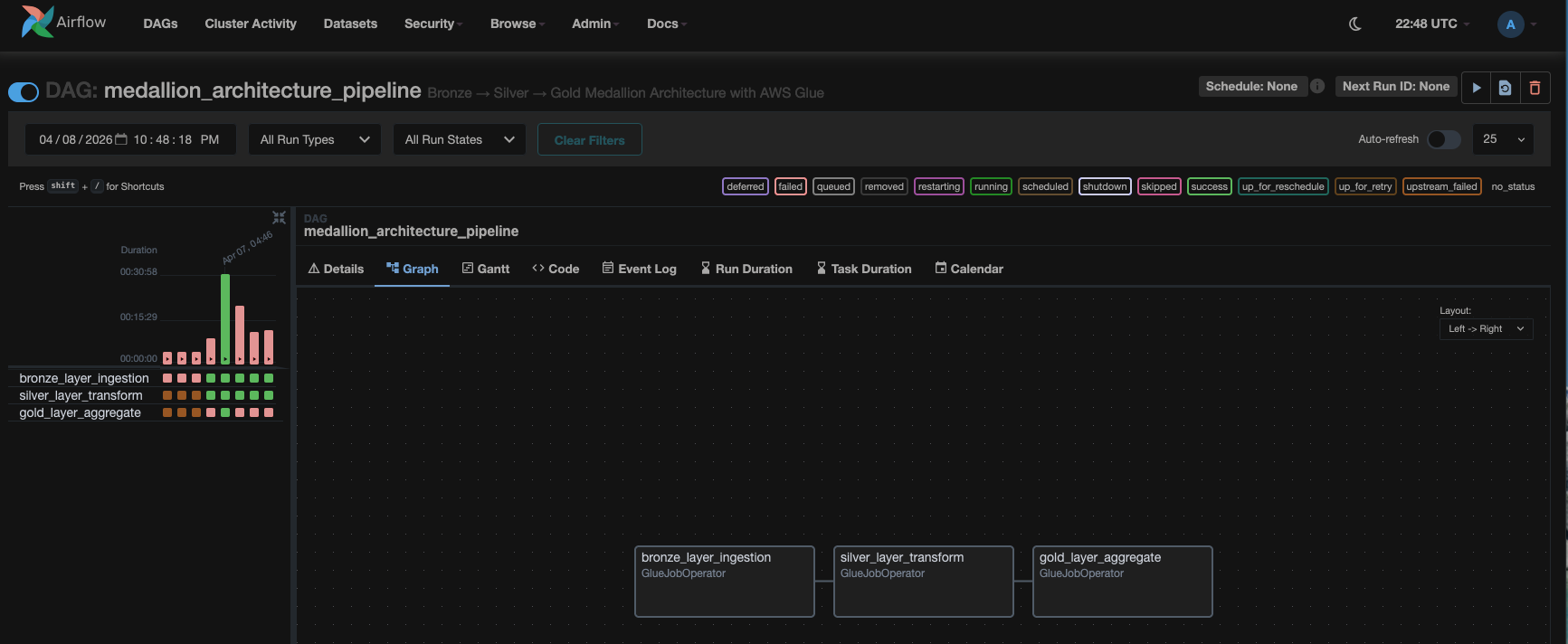 Amazon MWAA Airflow UI showing the medallion_architecture_pipeline DAG with bronze, silver, and gold tasks listed sequentially
