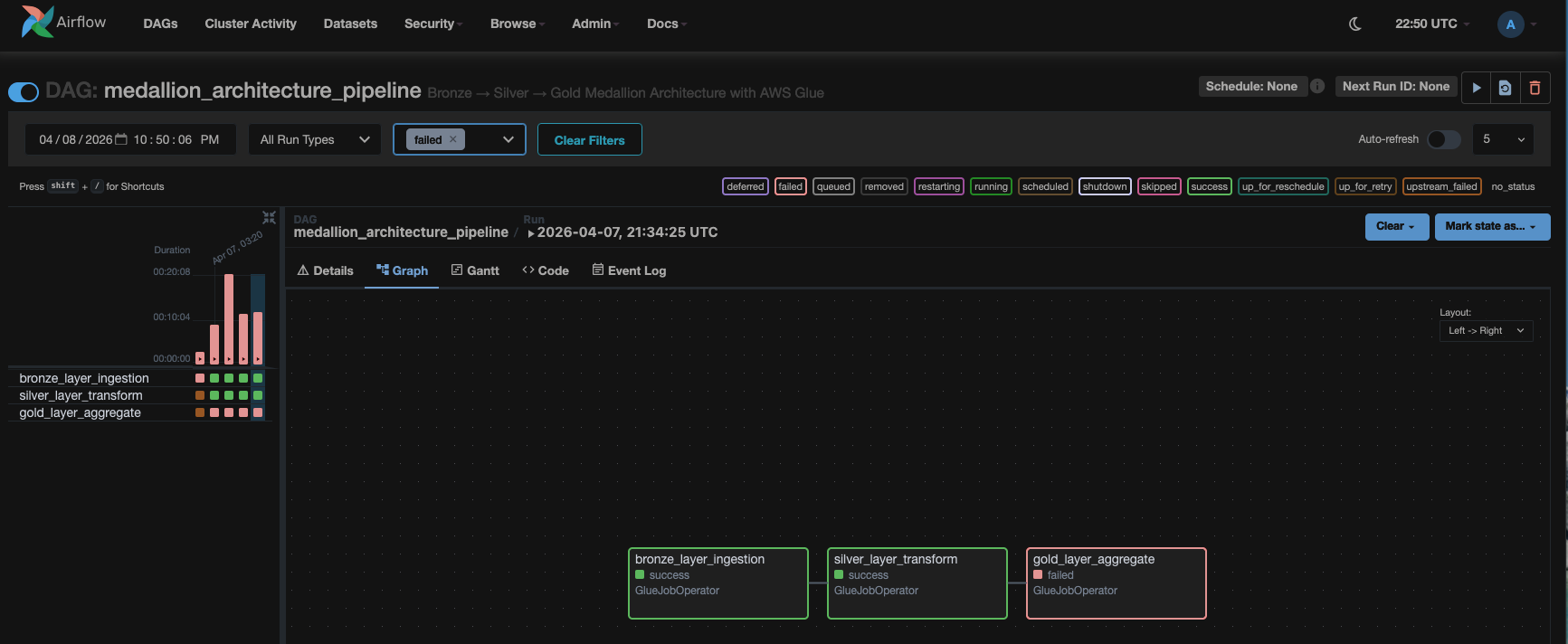 Amazon MWAA DAG run showing the bronze task succeeded, the silver task succeeded, and the gold task failed