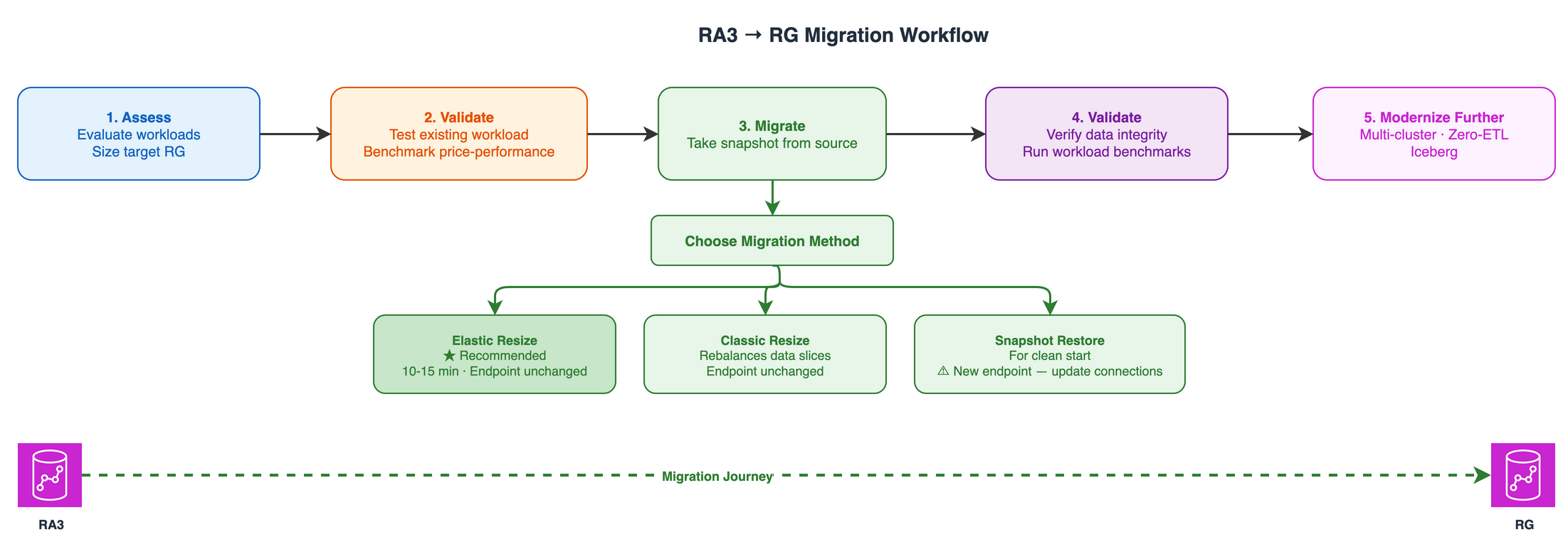Three migration approaches: Elastic Resize, Classic Resize, and Snapshot/Restore, showing trade-offs in downtime, write availability, and supported target configurations
