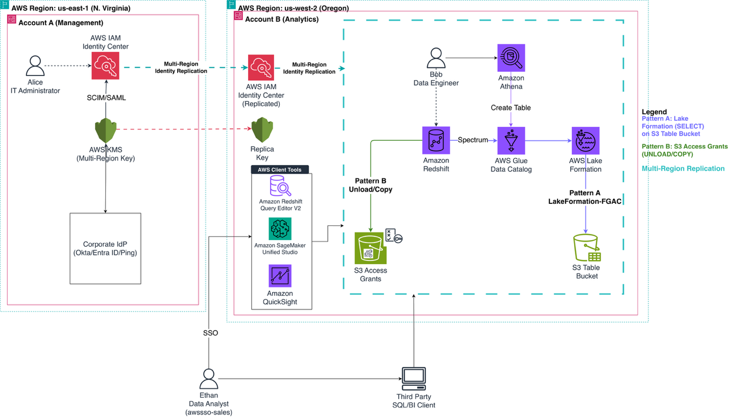 Multi-account, multi-Region architecture diagram showing IAM Identity Center in us-east-1 replicating to us-west-2, where Amazon Redshift queries S3 Tables through Lake Formation and writes to Amazon S3 through S3 Access Grants