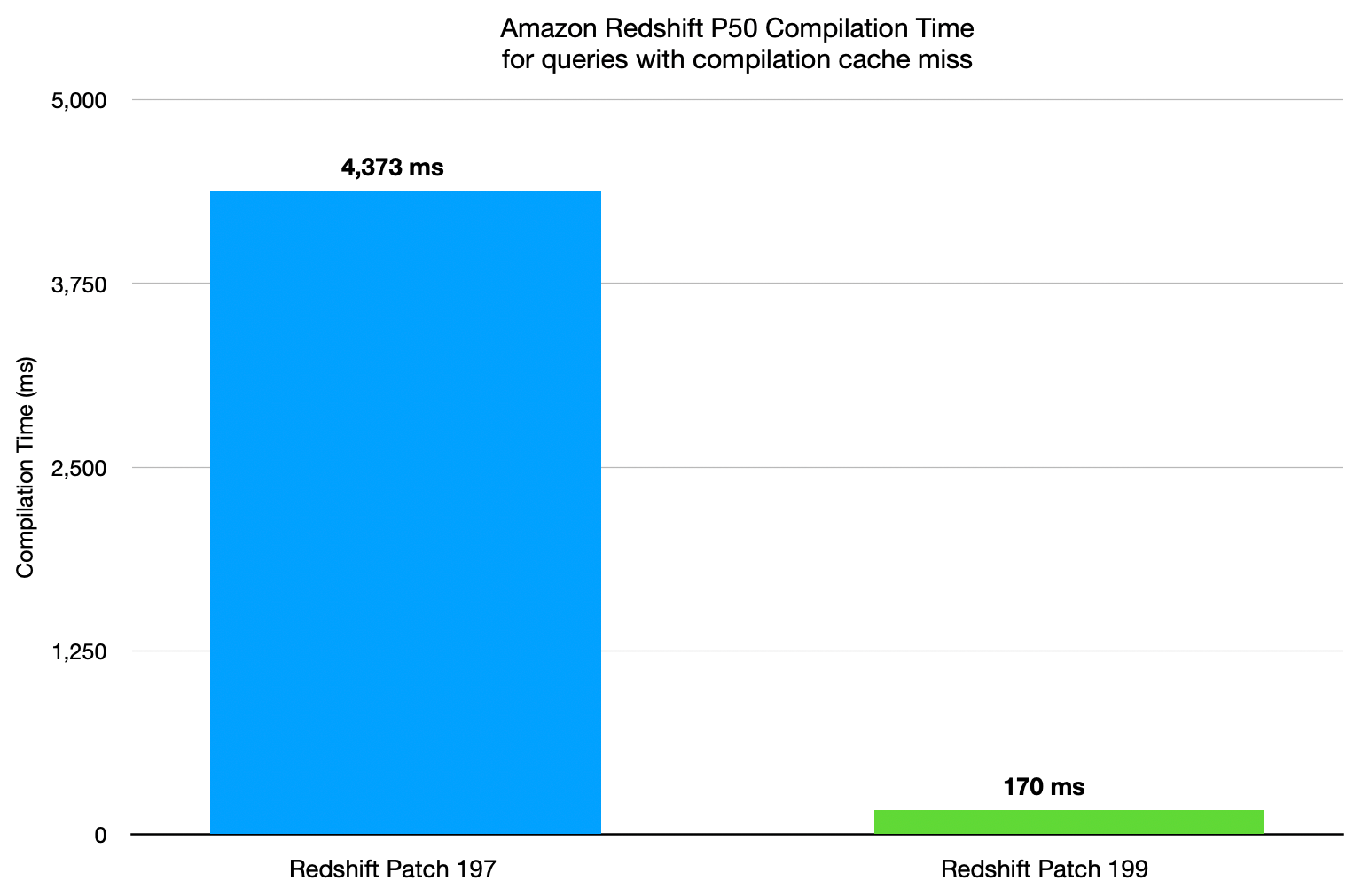 Bar chart comparing P50 compilation time on Amazon Redshift before and after the FastCompile optimization, showing a reduction from 4.3 seconds to 170 milliseconds, a 25.7x improvement